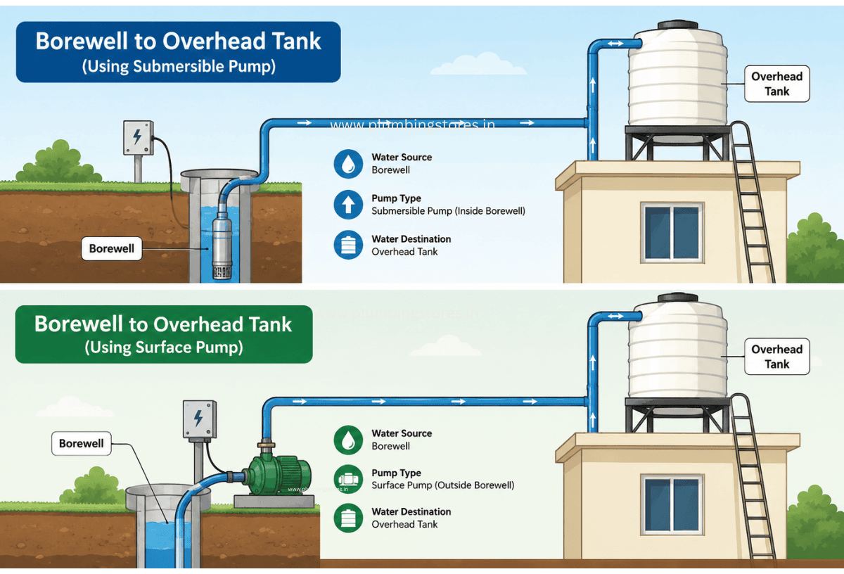 BoreWell to Overhead / Terrace Tank Fill Time